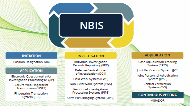 The Future Personnel Vetting IT System is Called NBIS | ClearanceJobs Blog